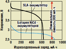 . 11.   SLA-   NiCd-    800 ·    (   7  15 ).  ,  e  NiCd-  e  ,     SLA-   