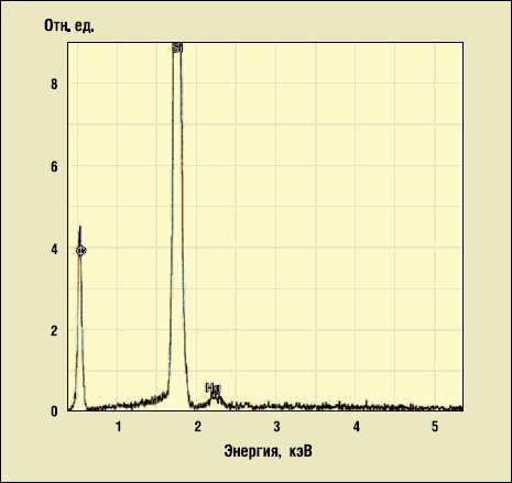 Рис. 2. Спектрограмма элементного состава приповерхностного слоя внутренней стороны колбы кварцевой ртутной лампы НД при отсутствии защитного покрытия после 13 тыс. ч горения лампы