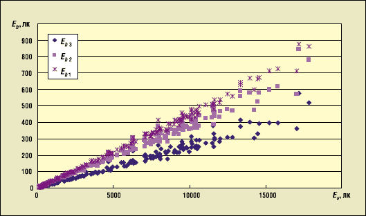 Рис. 1. Зависимость освещённости на поверхности стола (Eh) (по показаниям люксметров Еh1-Еh3) от наружной вертикальной освещённости (Ev) при угле наклона створок жалюзи 0° в пасмурный июльский день 2007 г.
