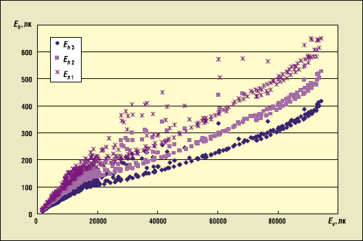Рис. 2. Зависимость освещённости на поверхности стола (Eh) (по показаниям люксметров Еh1-Еh3) от наружной вертикальной освещённости (Ev) при угле наклона створок жалюзи 45° в пасмурный июльский день 2007 г.