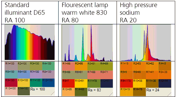 Spectra and colour rendering properties of different light sources