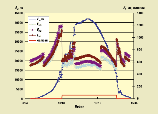 Рис. 6. Пример результатов работы демонстрационной системы управления освещением 21 декабря 2007 г.: временные зависимости наружной вертикальной освещённости (Ev) и внутренней освещённости на столе (Eh) (по показаниям люксметров Еh1-Еh3)