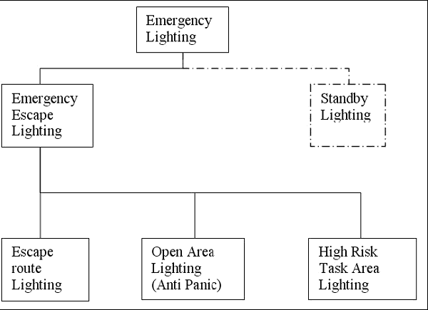 Types of emergency lighting