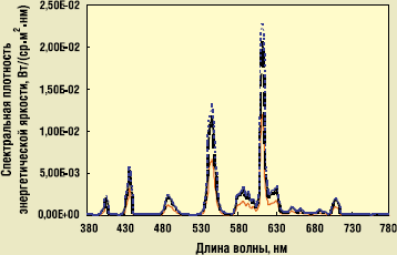 Рис. 1. Спектры излучения КЛЛ мощностью 11 Вт с номинальной цветовой температурой 2700 К, измеренные при сетевых напряжениях питания 160 (сплошная красная линия), 220 (штрихпунктирная чёрная линия) и 240 (пунктирная линия) В