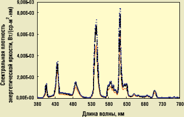 Рис. 2. Спектры излучения КЛЛ мощностью 7 Вт с номинальной цветовой температурой 4000 К, измеренные при сетевых напряжениях питания 160 (сплошная красная линия), 220 (штрихпунктирная чёрная линия) и 240 (пунктирная линия) В