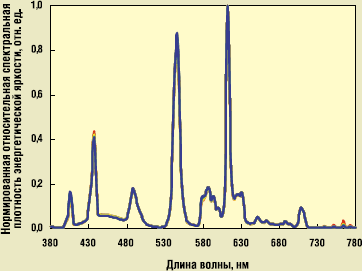 Рис. 4. Нормированные относительные спектры излучения, полученные усреднением нормированных спектров излучения всех образцов КЛЛ с номинальной коррелированной цветовой температурой 4000 К, измеренных при сетевых напряжениях питания 160 (сплошная линия), 220 (штрихпунктирная линия) и 240 (пунктирная линия) В