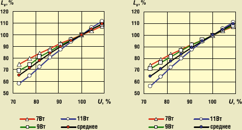 Рис. 5. Зависимости относительных значений яркости Lv КЛЛ мощностью 7, 9 и 11 Вт с номинальными коррелированными цветовыми температурами 2700 K (слева) и 4000 K (справа) от относительных значений сетевого напряжения питания U
