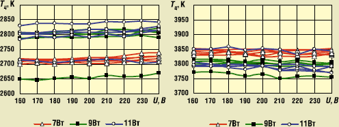 Рис. 6. Рассчитанные по измеренным спектрам излучения зависимости коррелированной цветовой температуры Тц КЛЛ мощностью 7, 9 и 11 Вт с номинальными Тц = 2700 (слева) и 4000 (справа) К от сетевого напряжения питания U