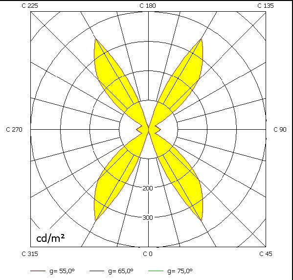 Luminance diagram for evaluation of omni directional glare control