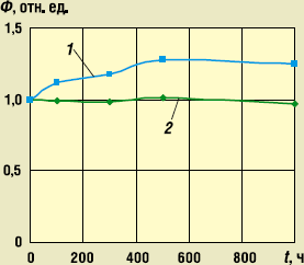 Рис. 1. Зависимость нормированного среднего относительного потока излучения голубых (1) и зелёных (2) светодиодных кристаллов на основе InGaN/GaN гетероструктур с квантовыми ямами (Ф) от времени их наработки (t) за период 1 000 ч при окружающей температуре 55°C и плотности тока 90А/см2