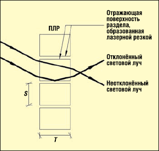 Рис. 1. Панель лазерной резки (ПЛР), отклоняющая часть падающего на неё света