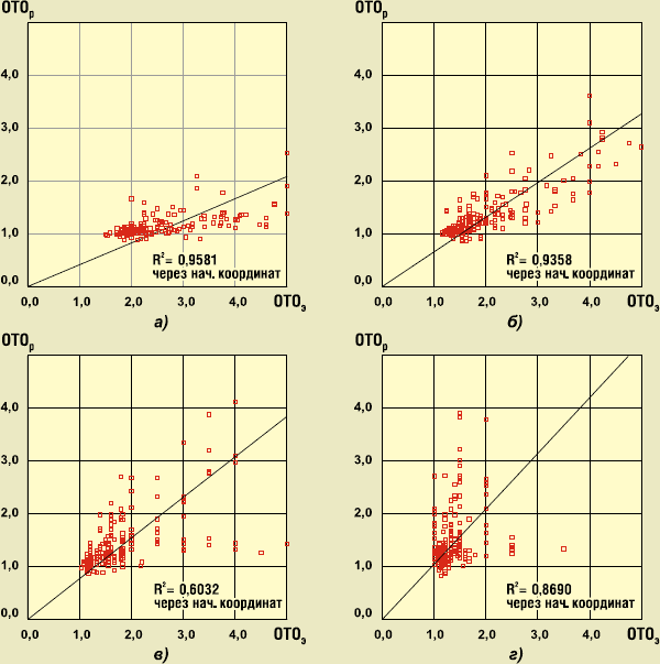 Рис. 8. Сравнение значений относительной освещённости (ОТО), полученных расчётным (компьютерным) (ОТОр) и экспериментальным (физическим) (ОТОэ) моделированием при четырёх азимутах солнца – 0 (а), 20 (б), 40 (в) и 60° (г) – и одинаковых прочих условиях. (Приведены только значения ОТО не выше 5)
