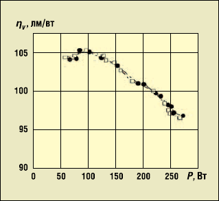 Рис. 2. Зависимость световой отдачи ηv двух одинаковых индукционных люминесцентных ламп с давлением инертного газа (аргона) 4 Па от мощности лампы Р при температуре окружающей среды 25°С